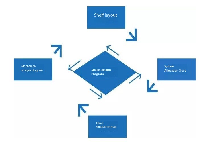 Services de conception